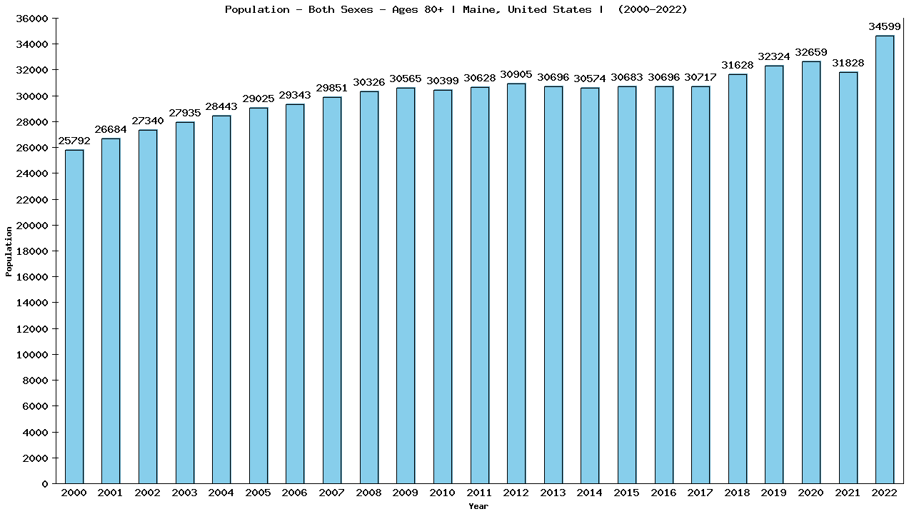 Graph showing Populalation - Elderly Men And Women - Aged 80+ - [2000-2022] | Maine, United-states